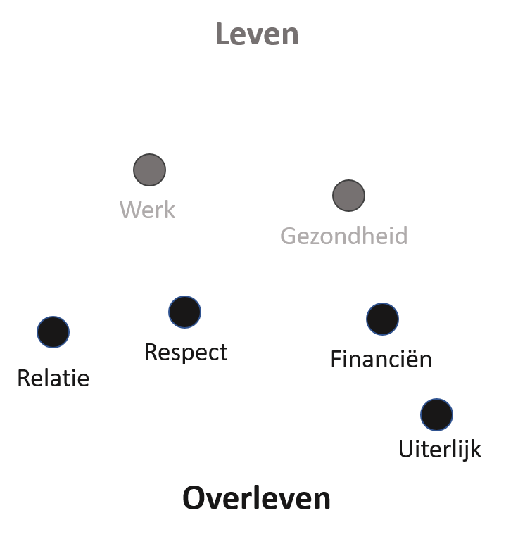 Vitaliteit is meer leven en dat is lastig als je vooral aan het overleven bent