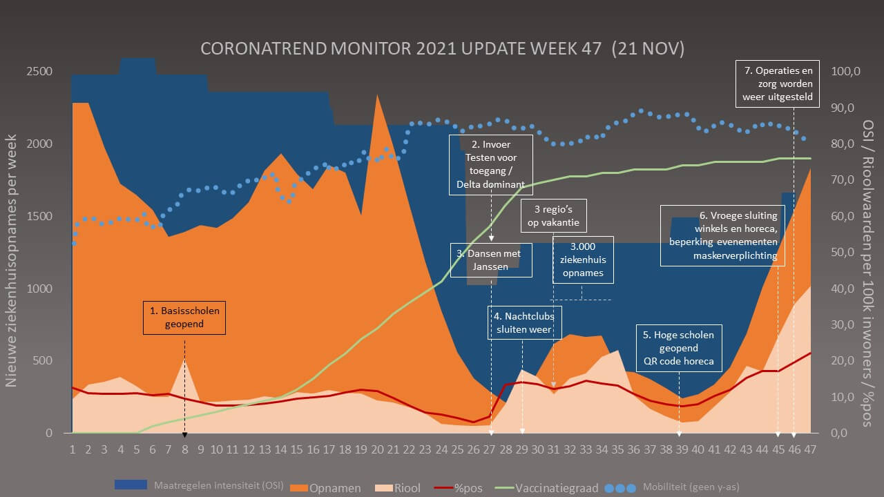 Chivo coronamonitor 2021 week 47 update Chivo coronamonitor 2021 week update 47