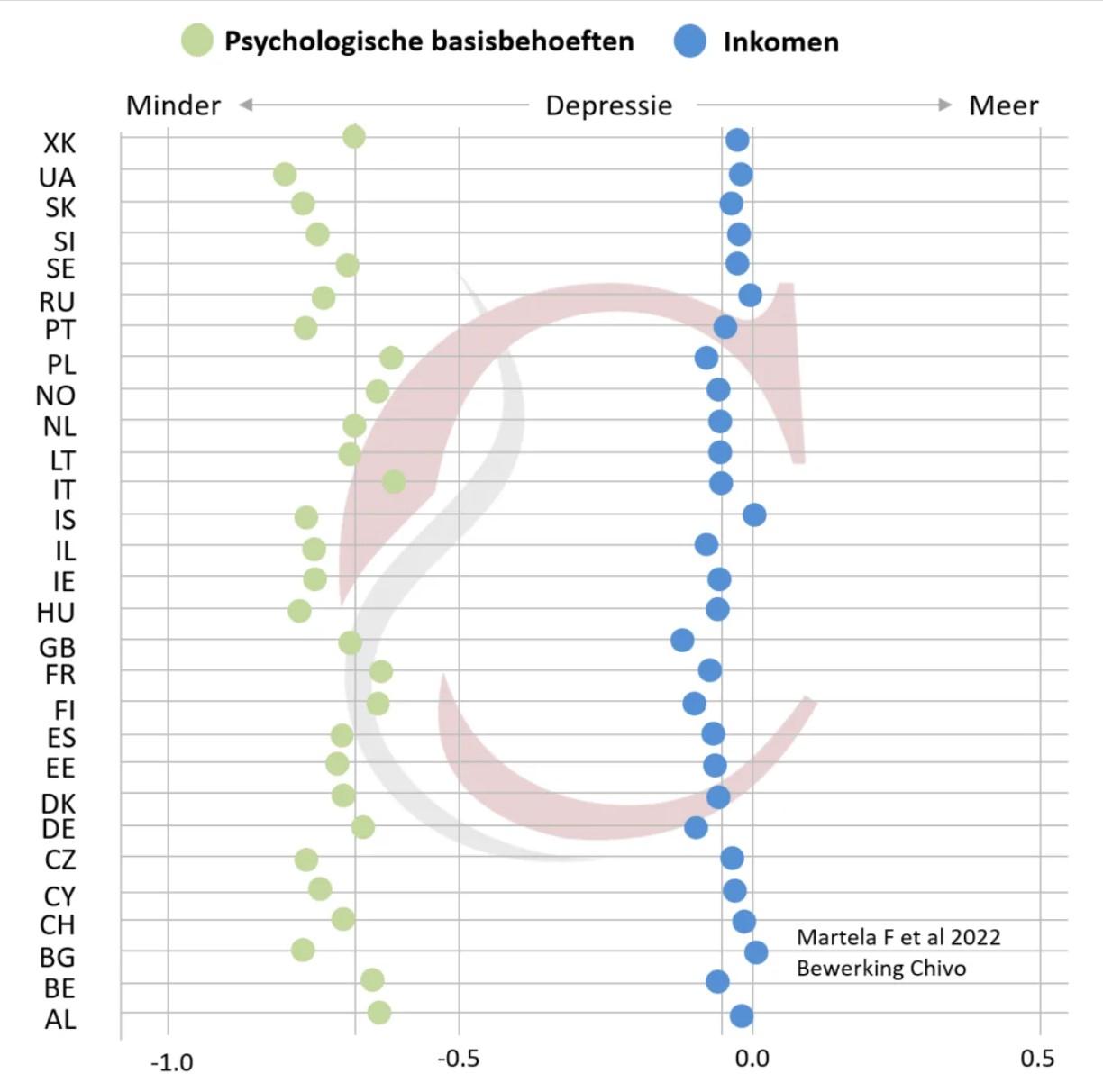 Grafiek waarin je kunt zien hoe inkomen als factor bij depressie wegvalt als je corrigeert op psychologische basisbehoeften