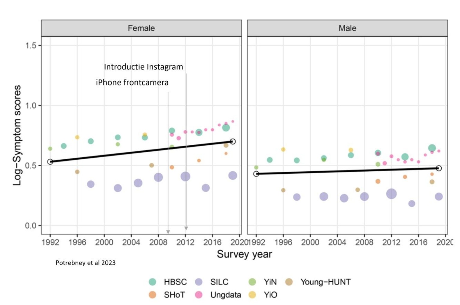 Noorse-periodieke-metingen-psychische-gezondheid-jongeren Noorse studies die periodiek het psychisch welbevinden van jongeren registreren