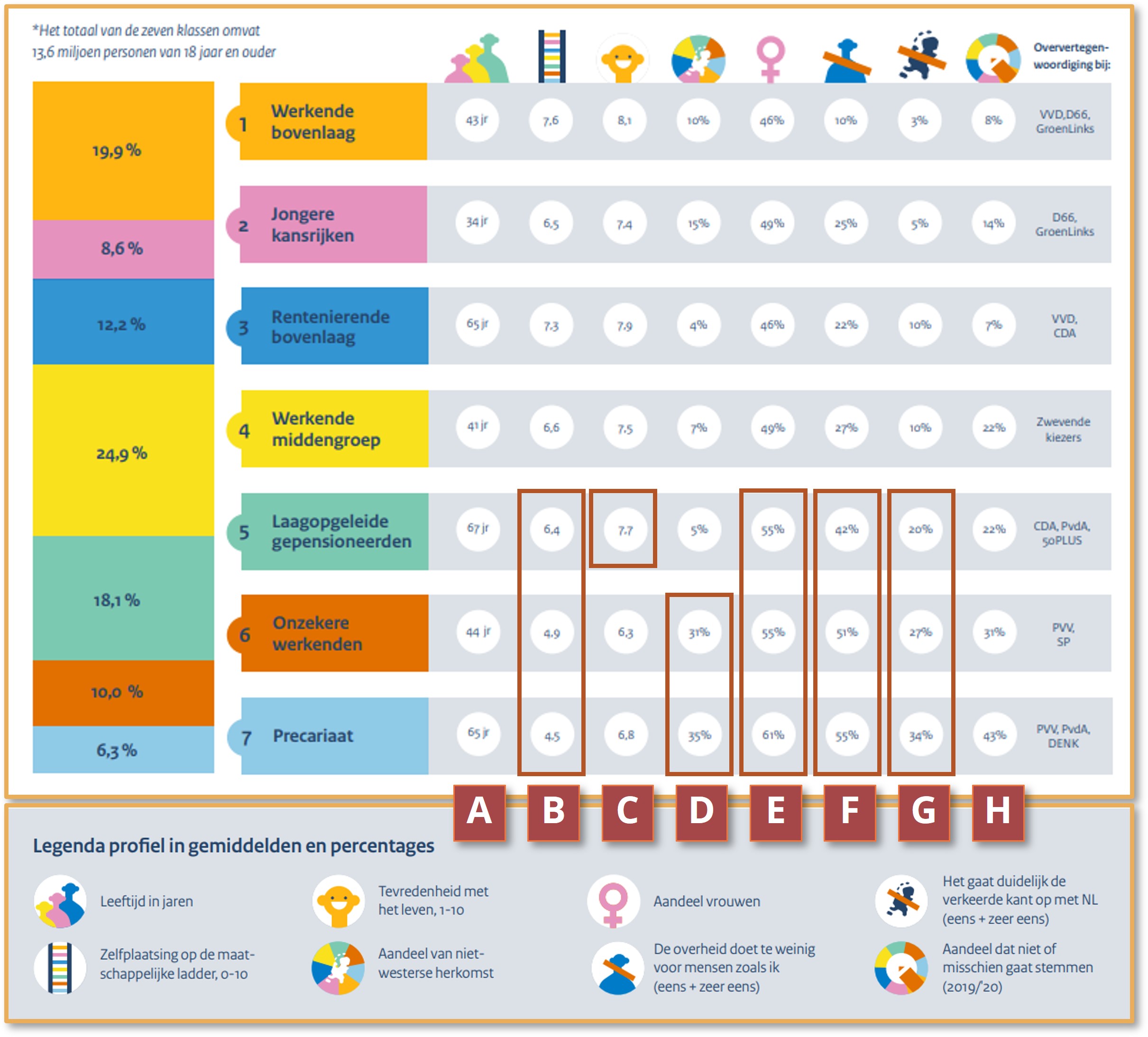 SCP klassenmaatschappij Sociaal vergelijken doen we ons hele leven en uit het rapport Eigentijdse gelijkheidongelijkheid zie je dat er twee van de zeven groepen zichzelf een onvoldoende scoren op de maatschappelijke ladder.