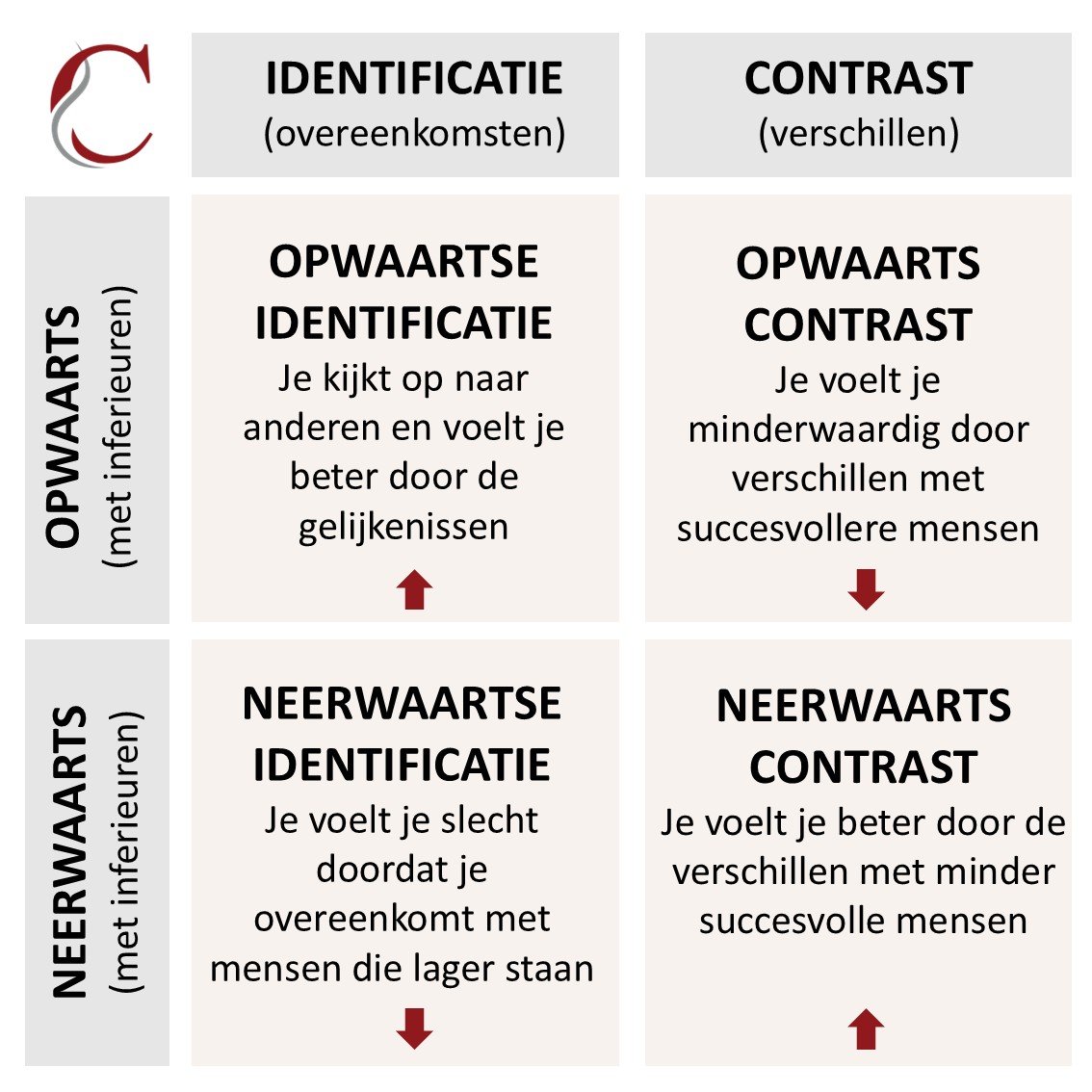Sociaal-vergelijken-contrast-matrix Sociaal vergelijken matrix