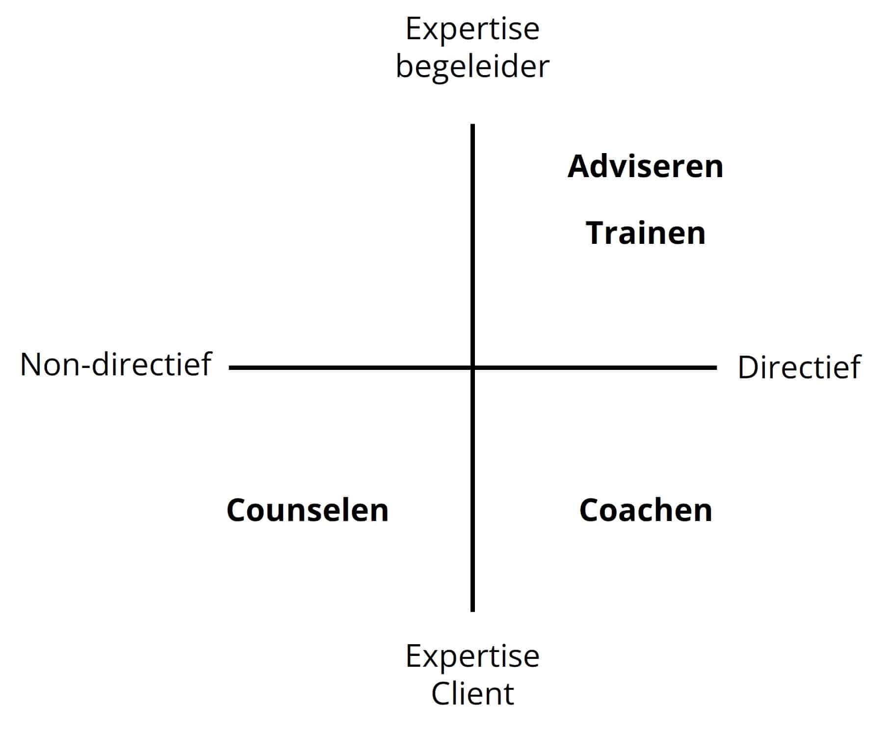 Begeleidingstaxonomie Chivo