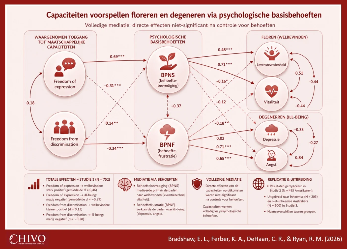 Capabilities approach werkt via psychologische basisbehoeften