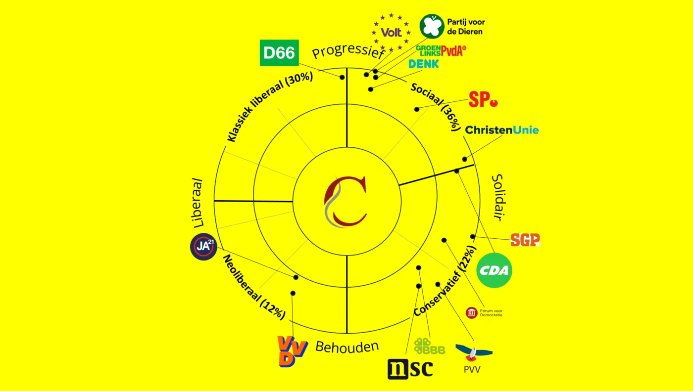 Politieke waardenwijzer Chivo 2025