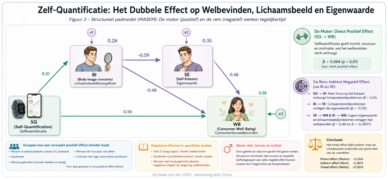 Zelf-kwantificatie heeft positieve en negatieve effecten op welbevinden