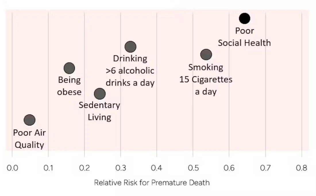 Richtlijn sociale verbondenheid voor gezondheidspreventie