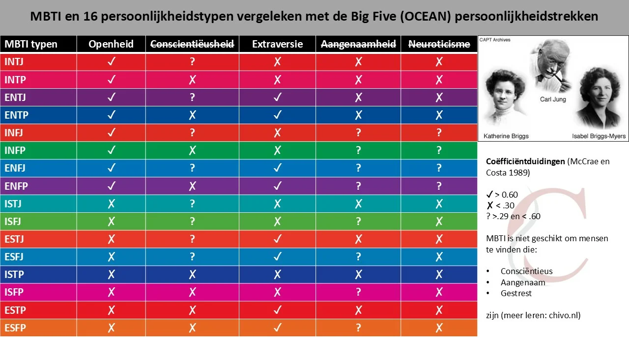 MBTI meet geen Jung functies