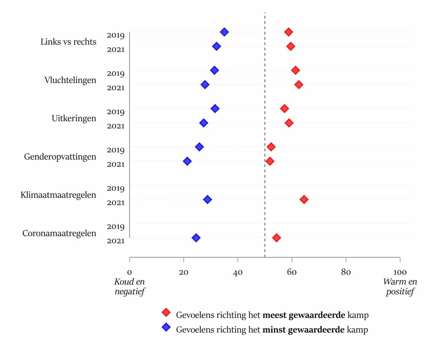 Geen polarisatie in Nederland?