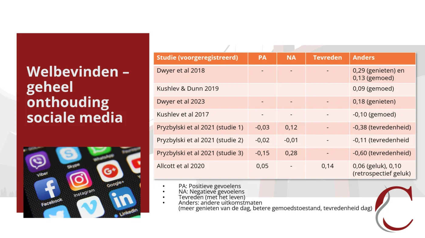 Geheelonthouding van sociale levert verwaarloosbare effecten op