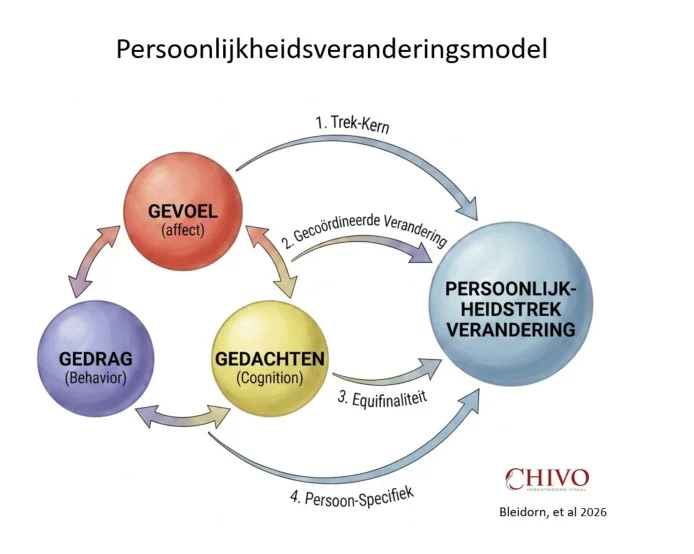 ABC verandermodel persoonlijkheid