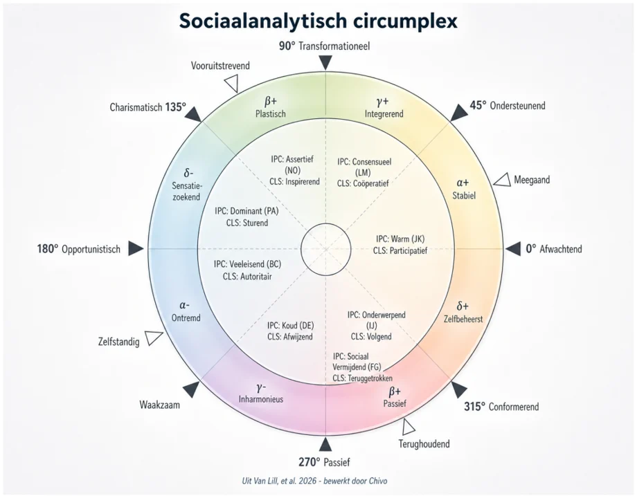 Socioanalytisch leiderschapscircumplex heeft het waarde?