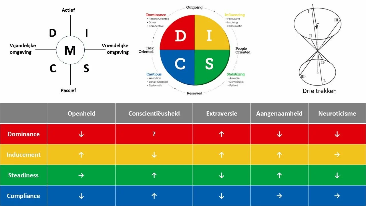 DiSC is onlogisch