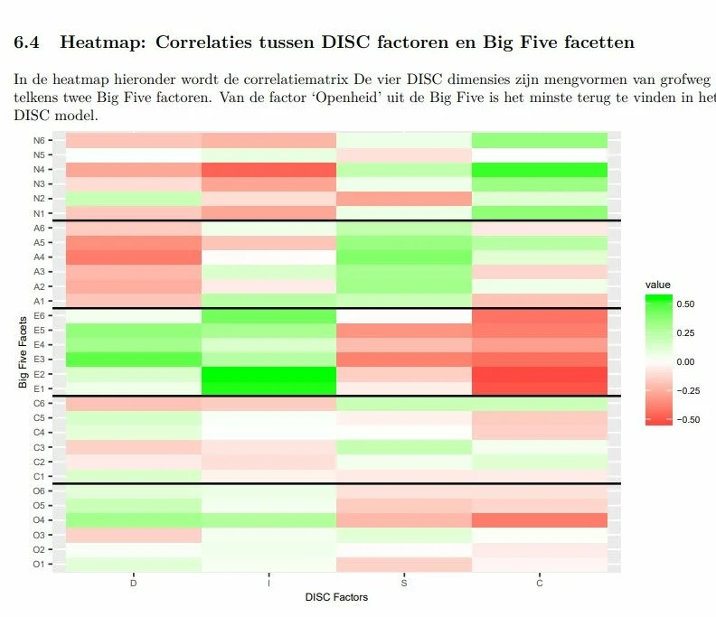 DiSC versus Persoonlijkheid volgens het Big Five Model