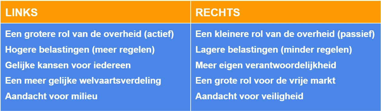 Politiek links en rechts zijn zinloze begrippen