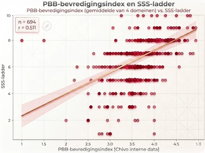 Subjectieve sociale status en psychologische basisbehoeften