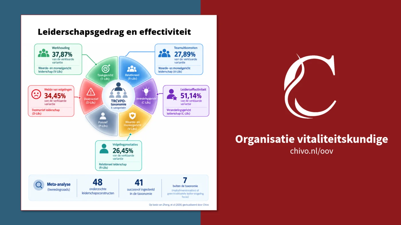 Leiderschapsgedrag en effectiviteit