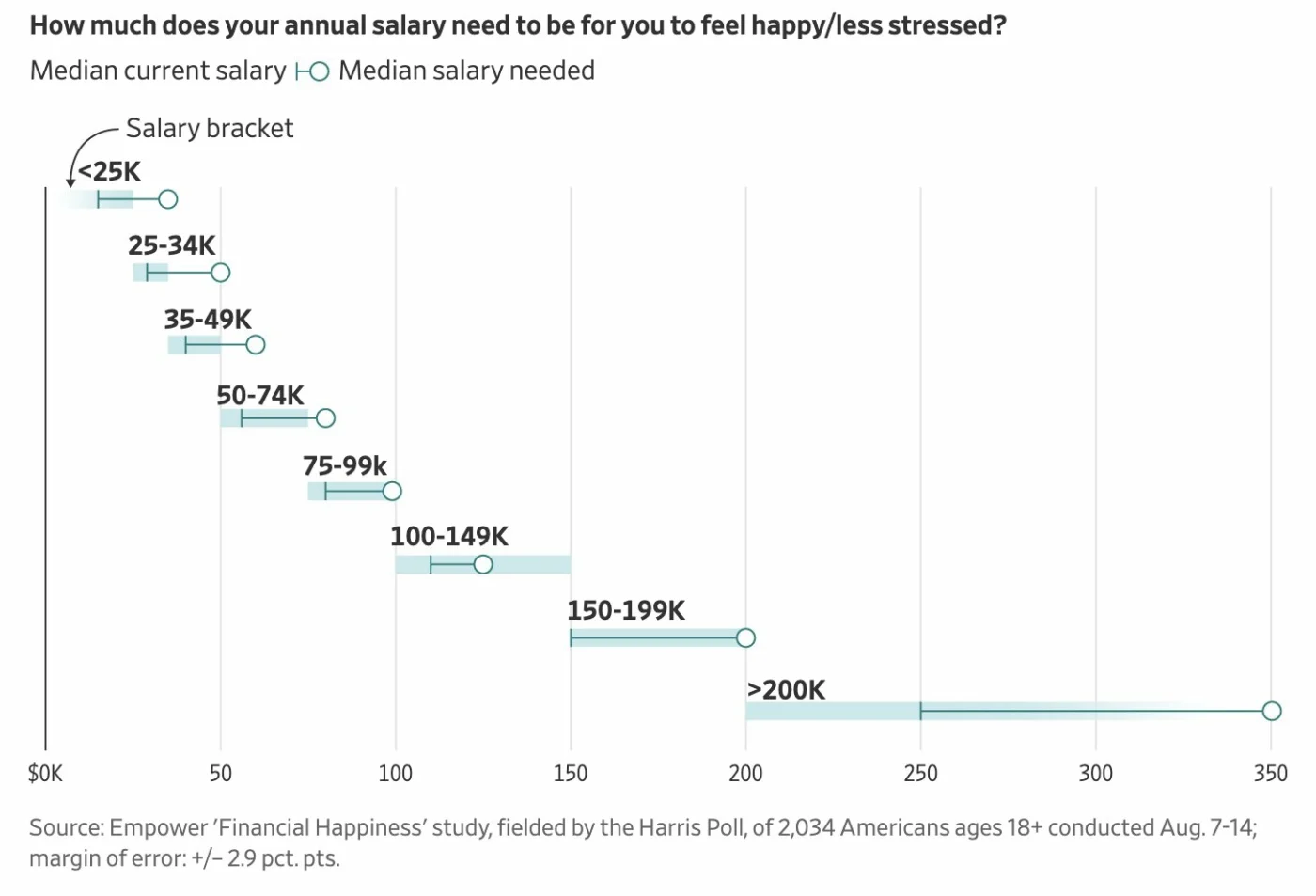 Altijd meer geld nodig om gelukkiger te worden?