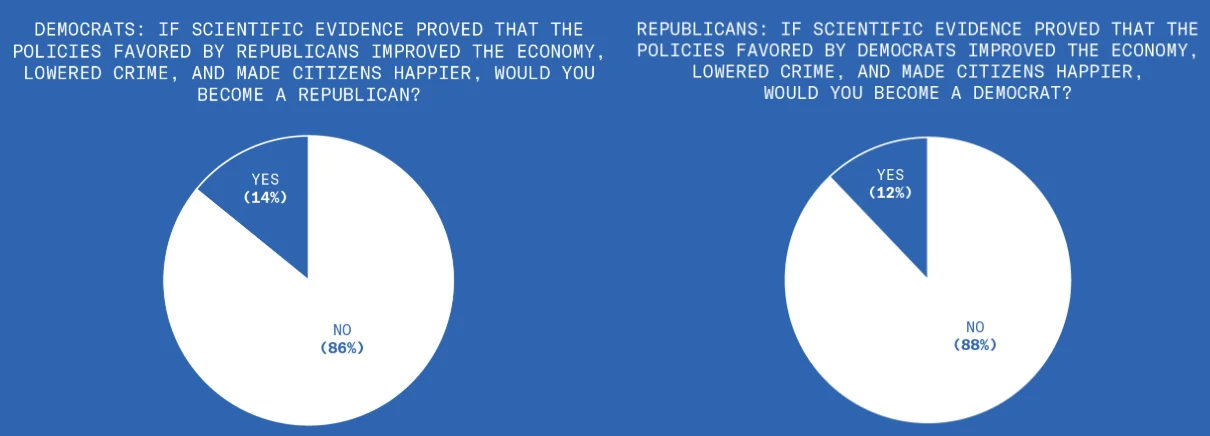 Feiten en sociale identiteit in Amerikaanse politiek