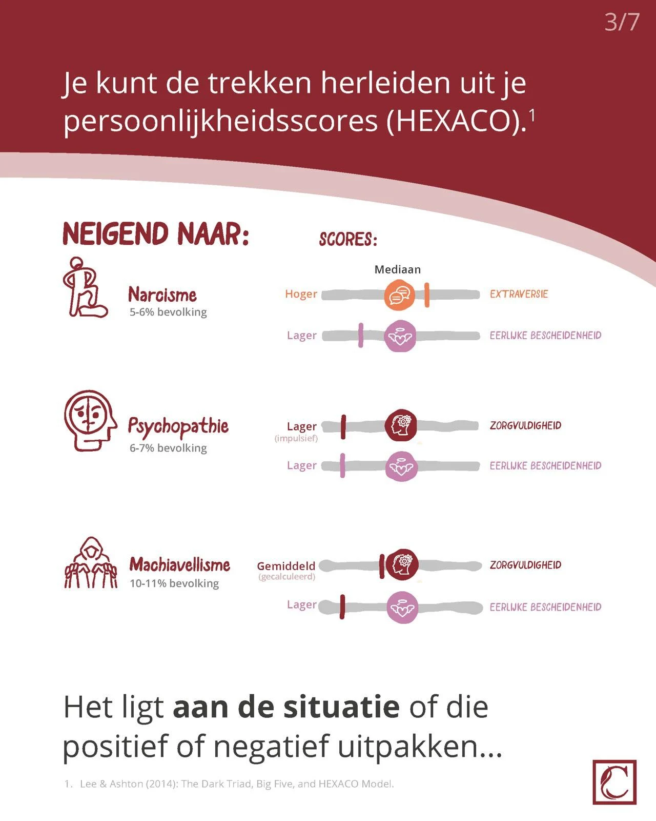 Donkere triade en HEXACO persoonlijkheidsmodel