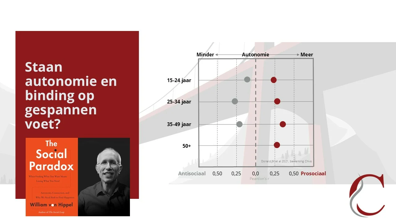 Staan autonomie en verbondenheid op gespannen voet?