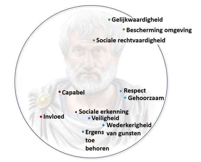 Rechtvaardig van Plato en Aristoteles vanuit een waardenperspectief