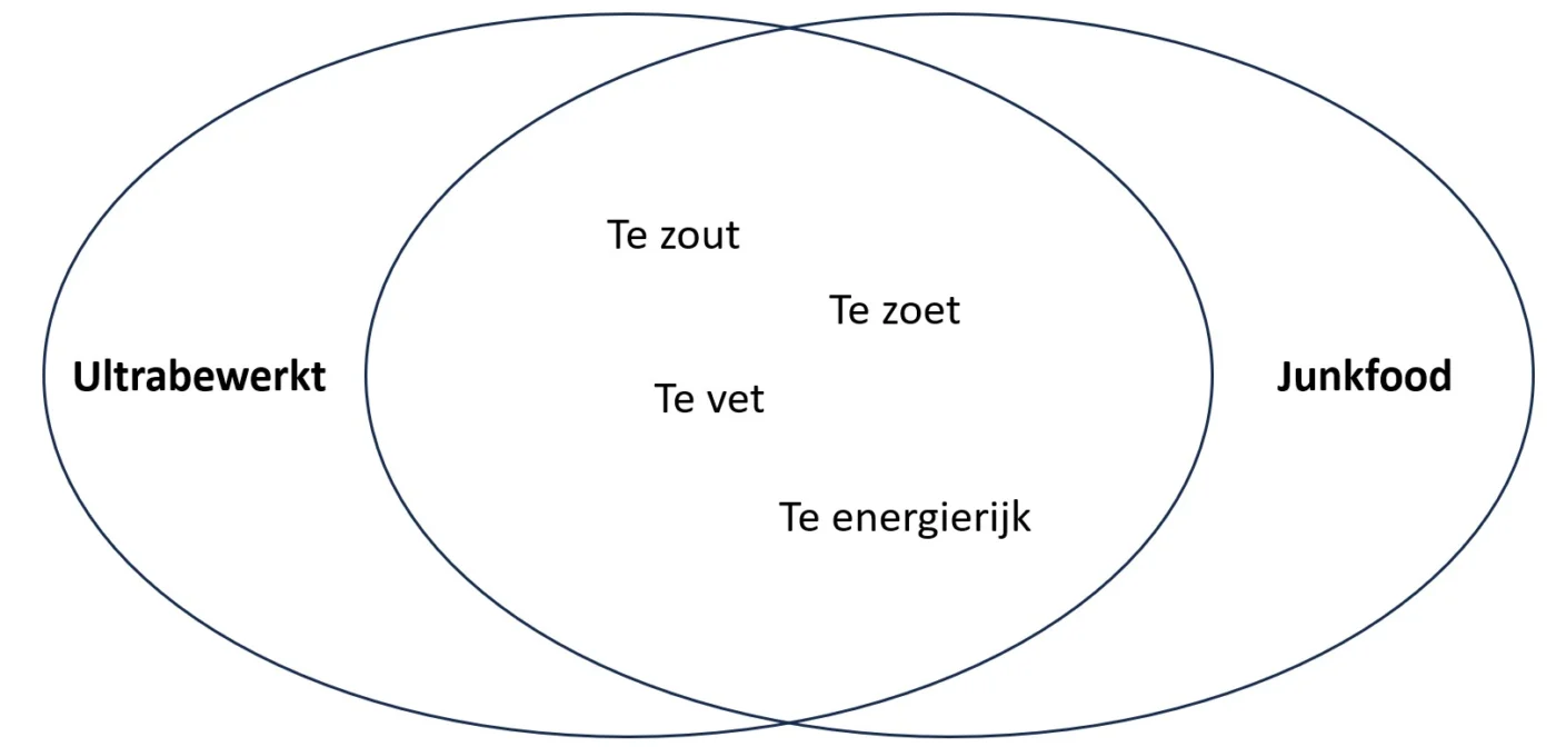 Ultrabewerkte voeding is vaag en niet effectief