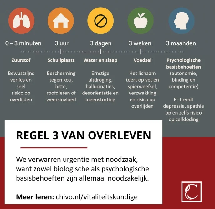 Basisbehoeften en de regel van 3 is meer waarheidsgetrouw dan Maslow