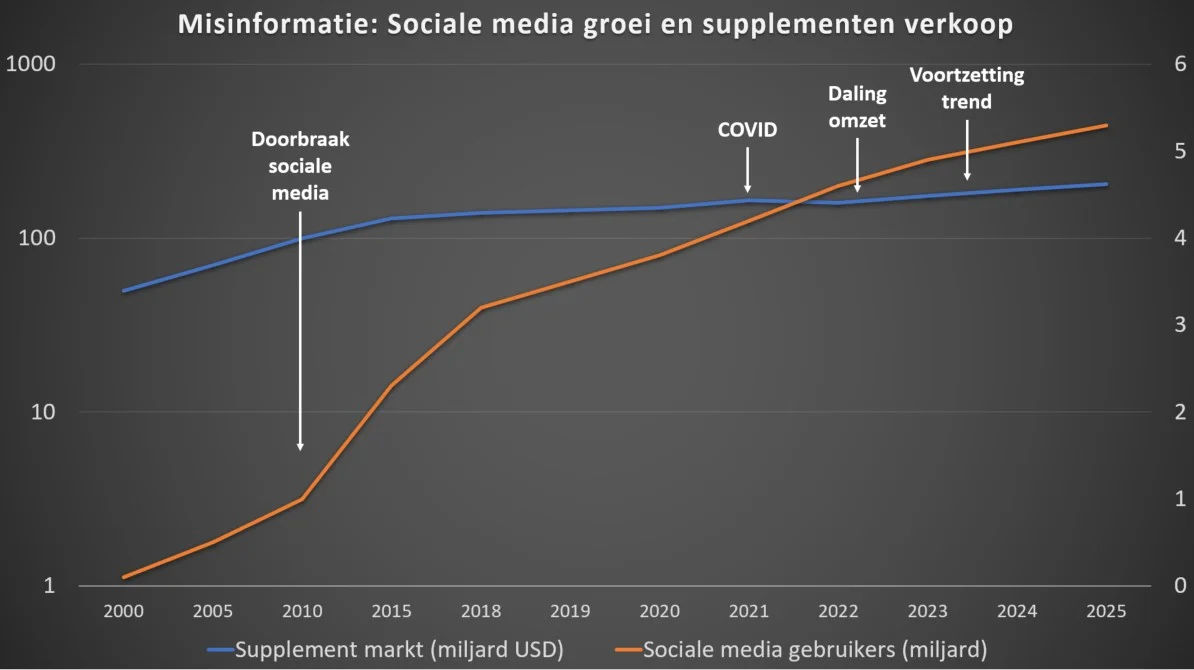 Misinformatie heeft weinig effect op gezondheidsgedrag